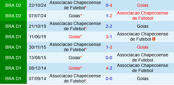 Chapecoense vs Goias