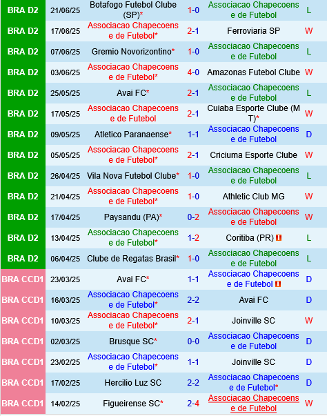 Chapecoense vs Goias