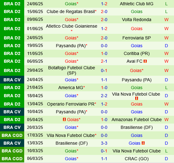 Chapecoense vs Goias