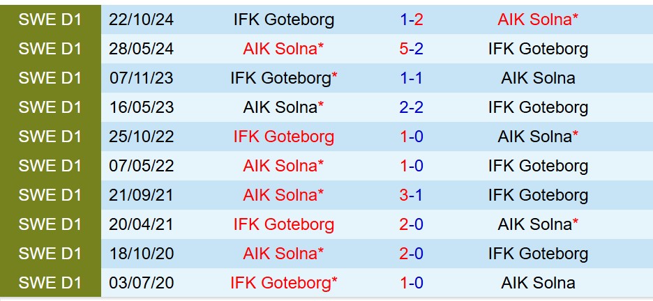 Nhận định AIK Solna vs IFK Gothenburg 19h00 ngày 296 (VĐQG Thụy Điển) 1 Nhận định AIK Solna vs IFK Gothenburg 19h00 ngày 296 (VĐQG Thụy Điển) 1