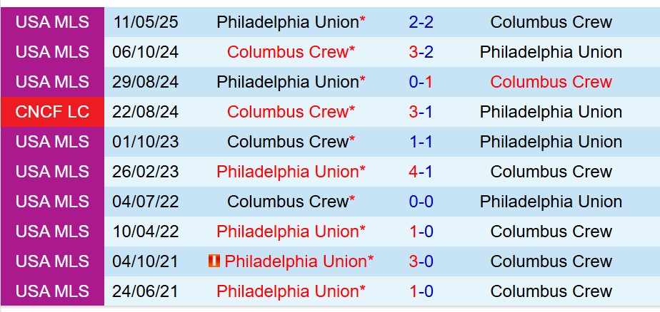 Nhận định Columbus Crew vs Philadelphia Union 5h00 ngày 306 (Nhà nghề Mỹ) 1