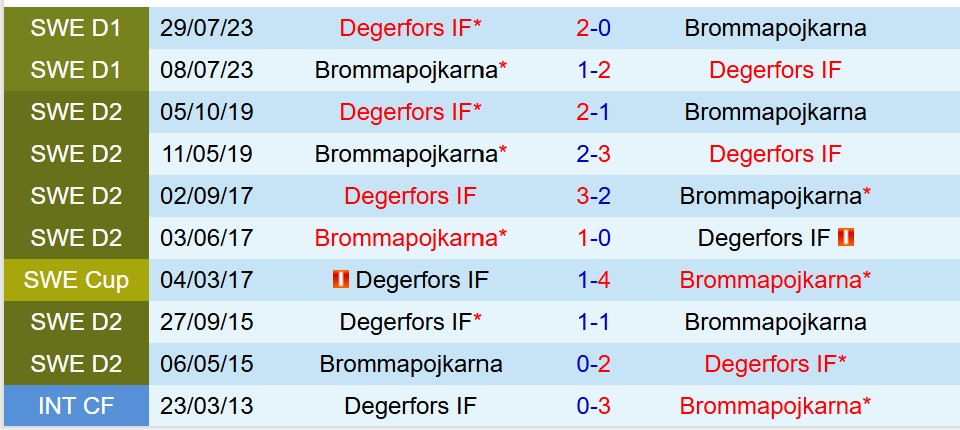 Nhận định Degerfors vs Brommapojkarna 19h00 ngày 296 (VĐQG Thụy Điển) 1