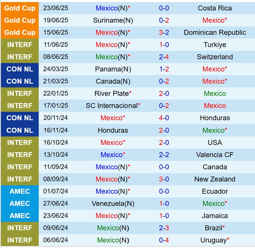 Nhận định Mexico vs Saudi Arabia 9h15 ngày 296 (Concacaf Gold Cup 2025) 1 Nhận định Mexico vs Saudi Arabia 9h15 ngày 296 (Concacaf Gold Cup 2025) 1