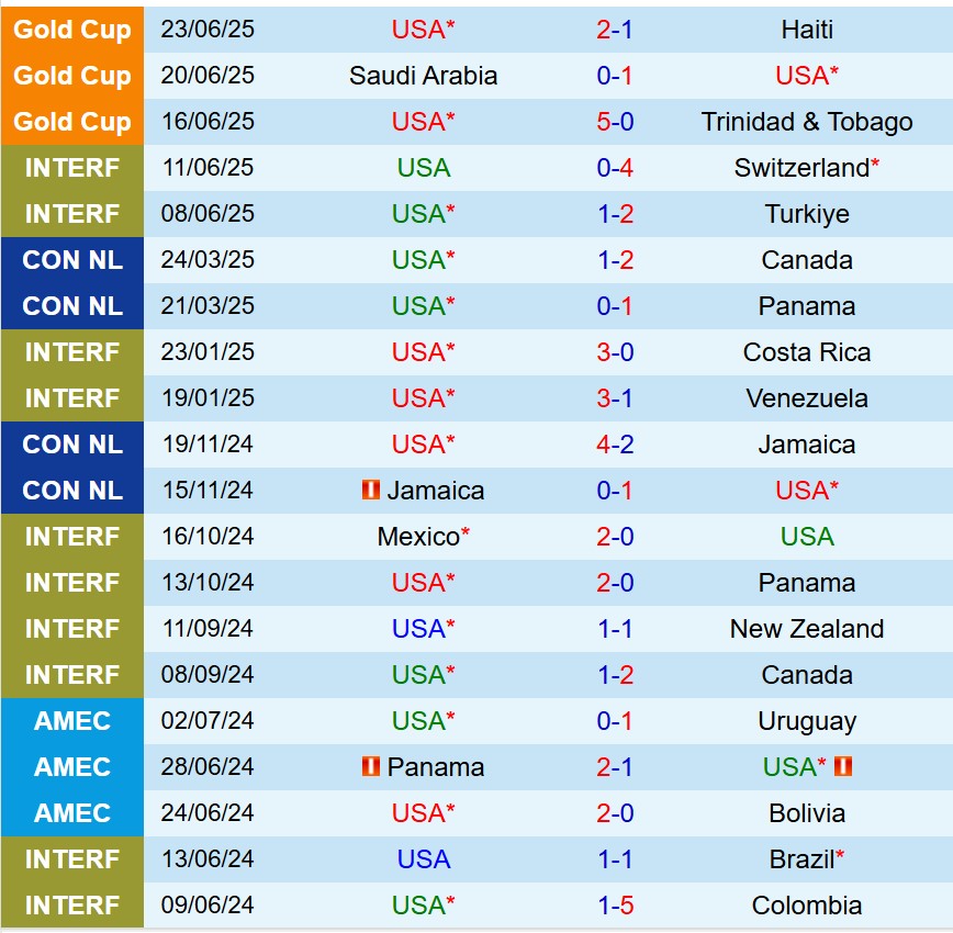 Nhận định Mỹ vs Costa Rica 6h00 ngày 306 (Concacaf Gold Cup) 1 Nhận định Mỹ vs Costa Rica 6h00 ngày 306 (Concacaf Gold Cup) 1