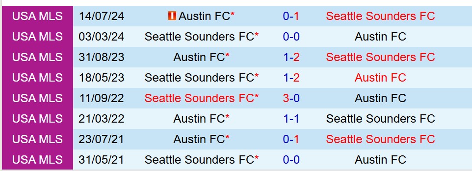 Nhận định Seattle Sounders vs Austin FC 9h30 ngày 296 (Nhà nghề Mỹ) 1 Nhận định Seattle Sounders vs Austin FC 9h30 ngày 296 (Nhà nghề Mỹ) 1