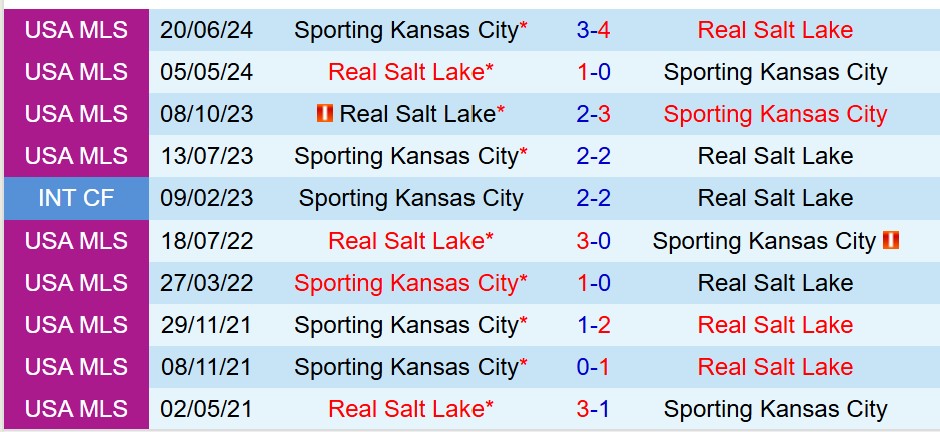 Nhận định Sporting Kansas vs Real Salt Lake 7h30 ngày 296 (Nhà nghề Mỹ) 1 Nhận định Sporting Kansas vs Real Salt Lake 7h30 ngày 296 (Nhà nghề Mỹ) 1