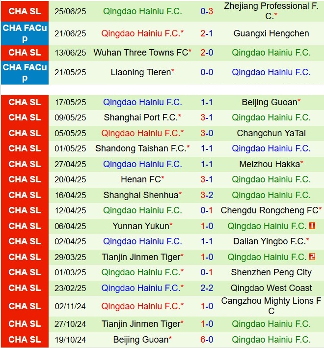 Nhận định Qingdao West Coast vs Qingdao Hainiu 17h30 ngày 296 (VĐQG Trung Quốc 2025) 3