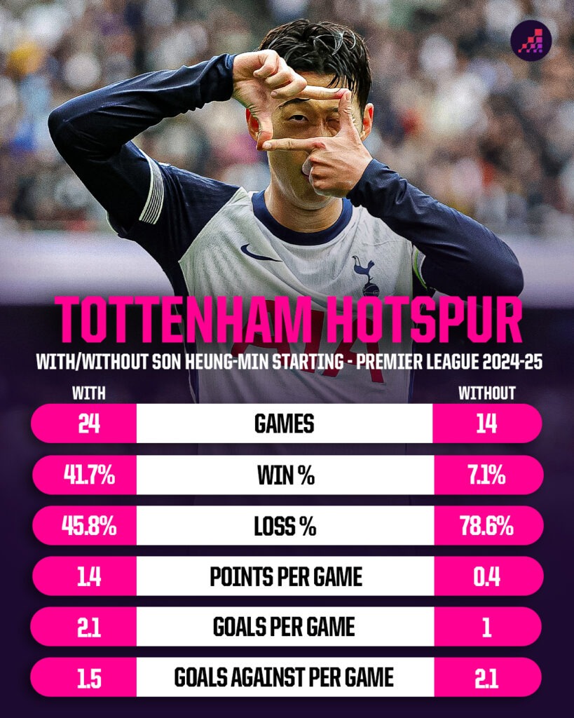 Tottenham liệu đã sẵn sàng cho cuộc sống không Son Heung Min 4 Tottenham liệu đã sẵn sàng cho cuộc sống không Son Heung Min 4