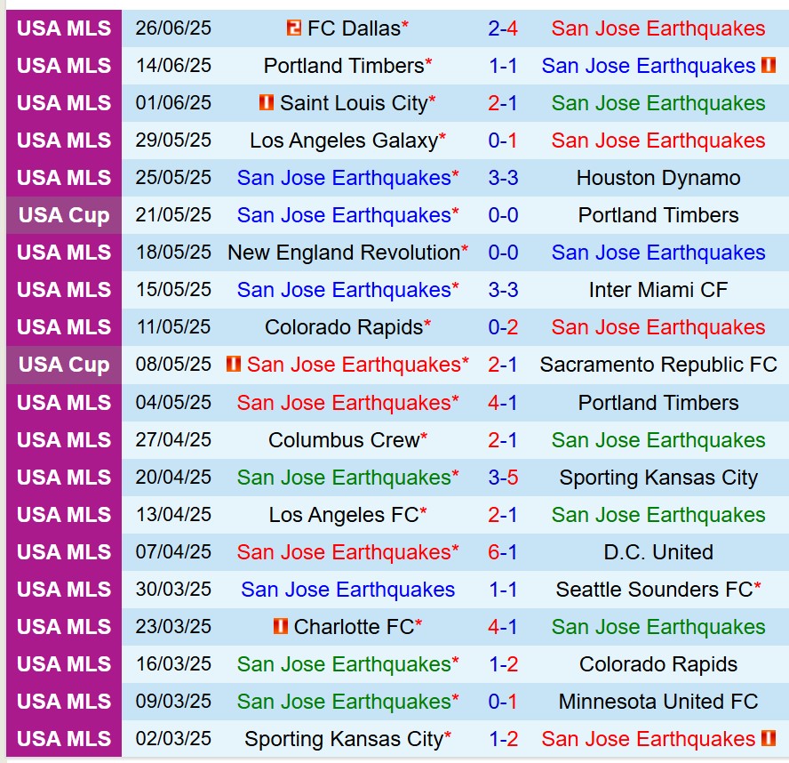 Nhận định San Jose Earthquakes vs LA Galaxy 9h30 ngày 296 (Nhà nghề Mỹ) 2