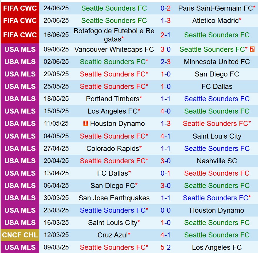 Nhận định Seattle Sounders vs Austin FC 9h30 ngày 296 (Nhà nghề Mỹ) 2 Nhận định Seattle Sounders vs Austin FC 9h30 ngày 296 (Nhà nghề Mỹ) 2
