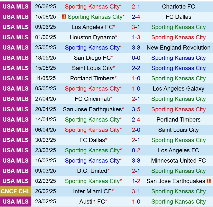 Nhận định Sporting Kansas vs Real Salt Lake 7h30 ngày 296 (Nhà nghề Mỹ) 2 Nhận định Sporting Kansas vs Real Salt Lake 7h30 ngày 296 (Nhà nghề Mỹ) 2