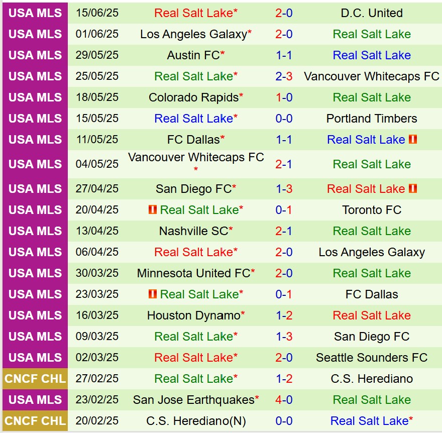 Nhận định Sporting Kansas vs Real Salt Lake 7h30 ngày 296 (Nhà nghề Mỹ) 3 Nhận định Sporting Kansas vs Real Salt Lake 7h30 ngày 296 (Nhà nghề Mỹ) 3