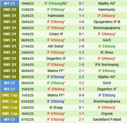 Nhận định Varnamo vs Elfsborg 21h30 ngày 296 (VĐQG Thụy Điển 2025) 3