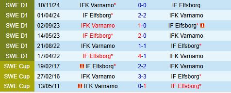 Nhận định Varnamo vs Elfsborg 21h30 ngày 296 (VĐQG Thụy Điển 2025) 1