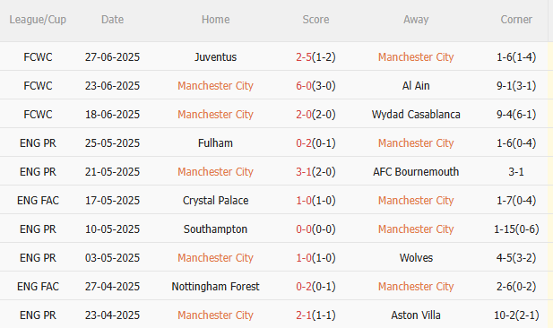 Nhận định Man City vs Al Hilal (8h00 ngày 17) Mưa bàn thắng tại Camping World 3