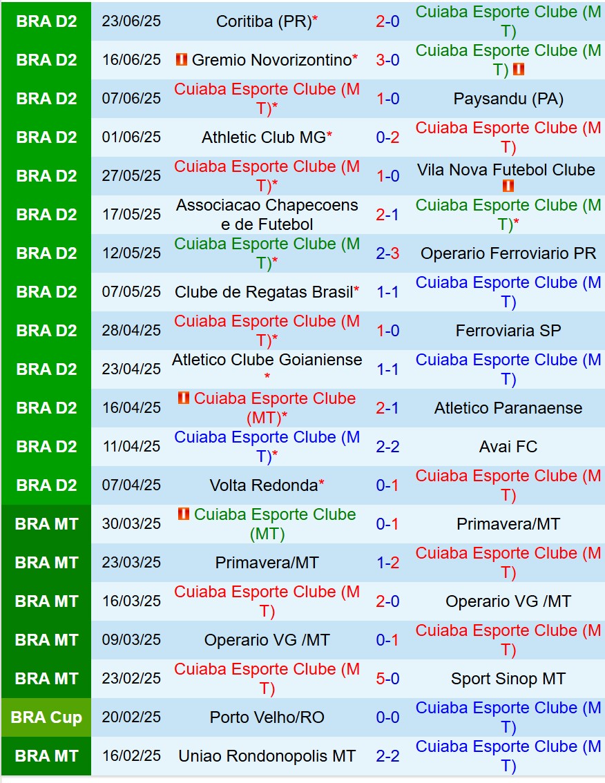 Nhận định Cuiaba vs Botafogo SP 7h00 ngày 17 (Hạng 2 Brazil) 2