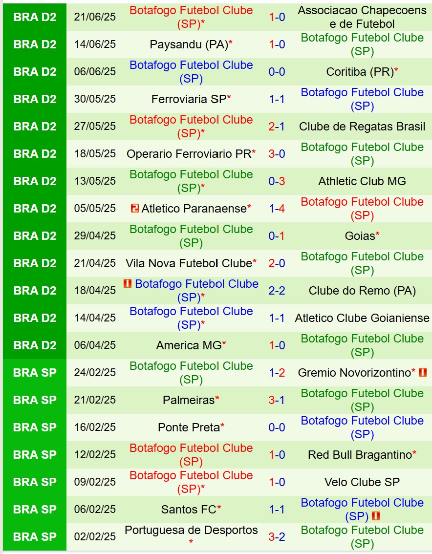 Nhận định Cuiaba vs Botafogo SP 7h00 ngày 17 (Hạng 2 Brazil) 3