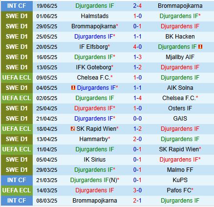 Djurgården vs IFK Norrköping: Dự đoán kết quả trận đấu VĐQG Thụy Điển 2025