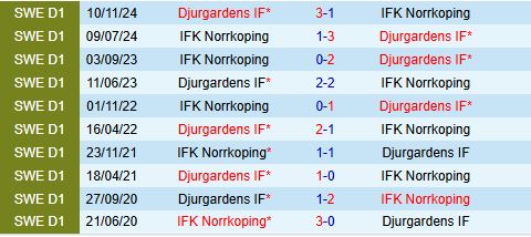 Nhận định Djurgarden vs IFK Norrkoping 0h00 ngày 17 (VĐQG Thụy Điển 2025) 1