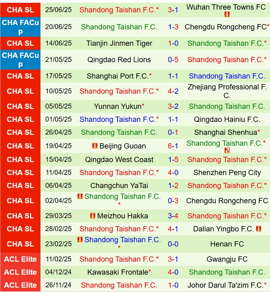 Nhận định Henan FC vs Shandong Taishan 18h00 ngày 306 (VĐQG Trung Quốc) 3 Nhận định Henan FC vs Shandong Taishan 18h00 ngày 306 (VĐQG Trung Quốc) 3