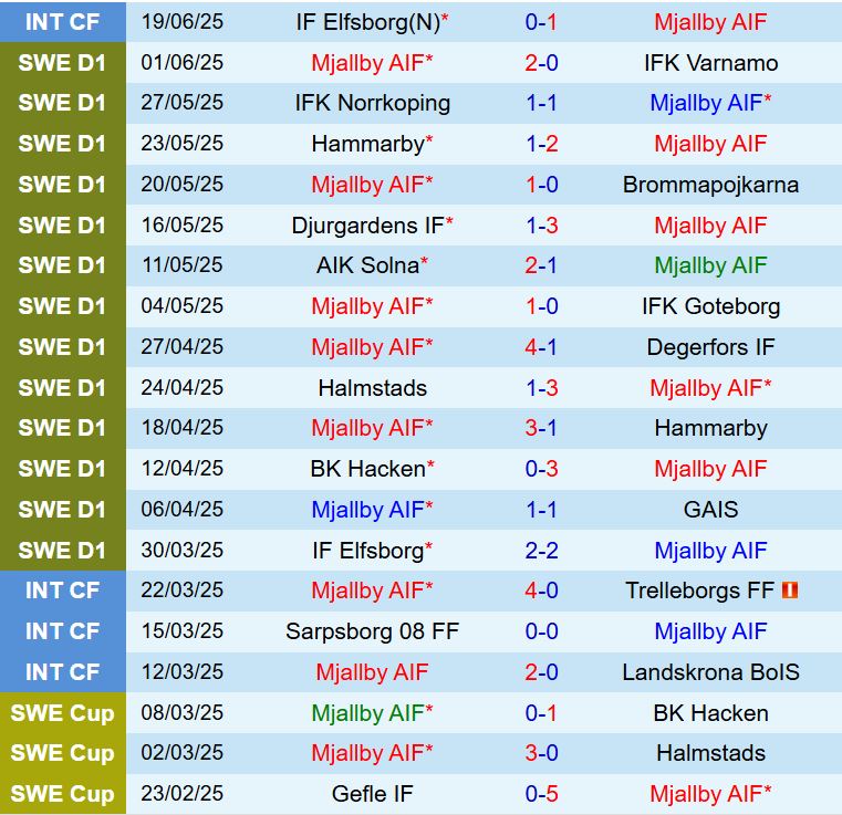 Nhận định Mjallby vs Malmo 0h00 ngày 17 (VĐQG Thụy Điển 2025) 2