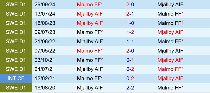 Nhận định Mjallby vs Malmo 0h00 ngày 17 (VĐQG Thụy Điển 2025) 1