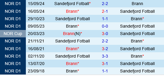 Brann vs Sandefjord