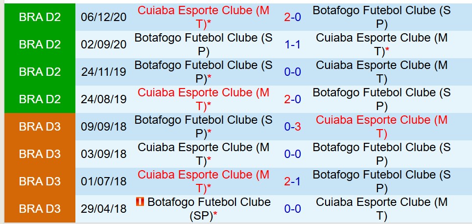 Nhận định Cuiaba vs Botafogo SP 7h00 ngày 17 (Hạng 2 Brazil) 1