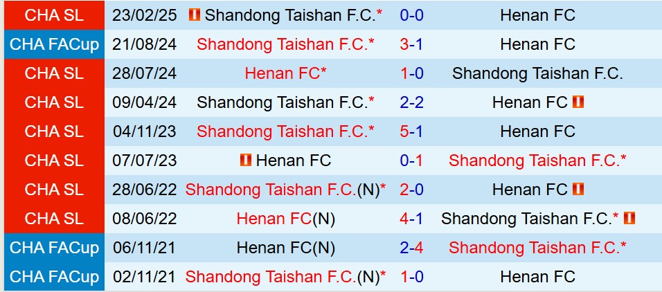 Nhận định Henan FC vs Shandong Taishan 18h00 ngày 306 (VĐQG Trung Quốc) 1 Nhận định Henan FC vs Shandong Taishan 18h00 ngày 306 (VĐQG Trung Quốc) 1