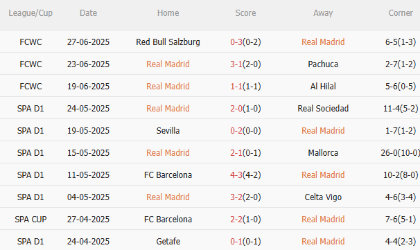 Phân tích, dự đoán phạt góc trận đấu Real Madrid vs Juventus (2h00 ngày 27) 1