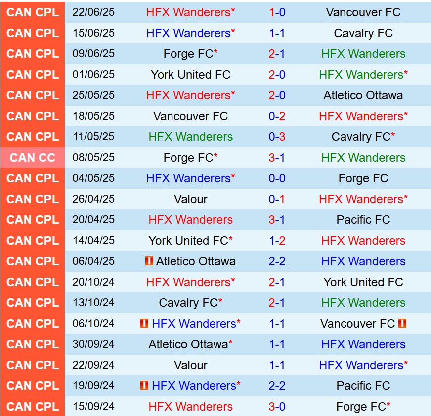 Nhận định HFX Wanderers vs Valour 2h00 ngày 27 (VĐQG Canada) 2 Nhận định HFX Wanderers vs Valour 2h00 ngày 27 (VĐQG Canada) 2