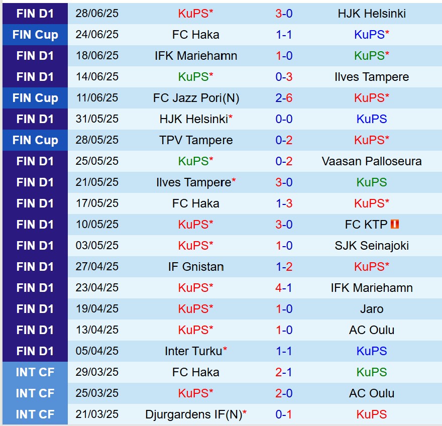 Nhận định KuPS vs Gnistan 22h00 ngày 17 (VĐQG Phần Lan) 2 Nhận định KuPS vs Gnistan 22h00 ngày 17 (VĐQG Phần Lan) 2