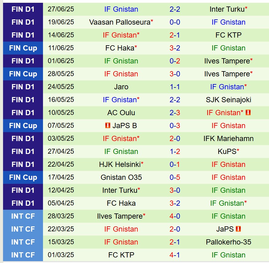 Nhận định KuPS vs Gnistan 22h00 ngày 17 (VĐQG Phần Lan) 3 Nhận định KuPS vs Gnistan 22h00 ngày 17 (VĐQG Phần Lan) 3