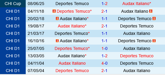 Audax Italiano vs Deportes Temuco