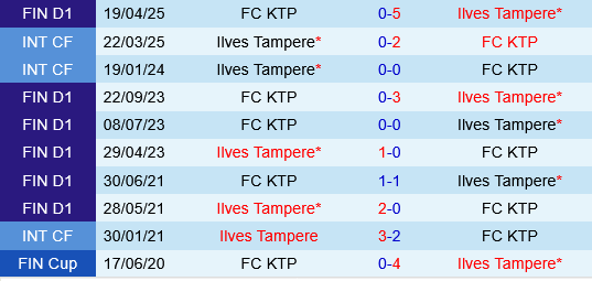 Ilves Tampere vs KTP