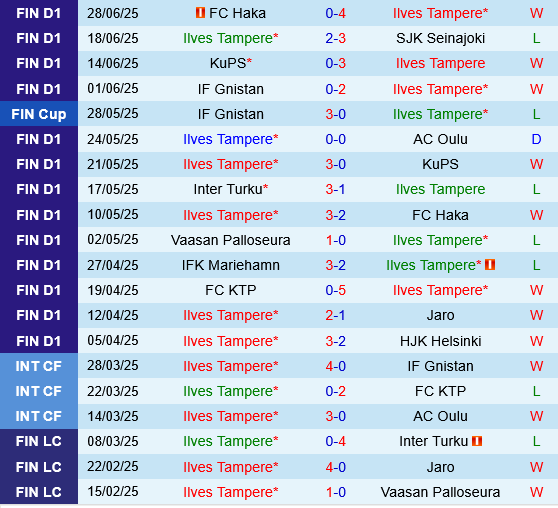 Ilves Tampere vs KTP
