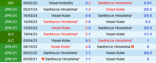 Vissel Kobe vs Sanfrecce Hiroshima
