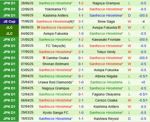 Vissel Kobe vs Sanfrecce Hiroshima