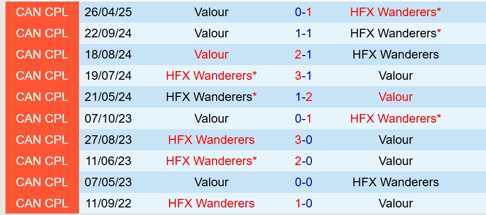 Nhận định HFX Wanderers vs Valour 2h00 ngày 27 (VĐQG Canada) 1 Nhận định HFX Wanderers vs Valour 2h00 ngày 27 (VĐQG Canada) 1