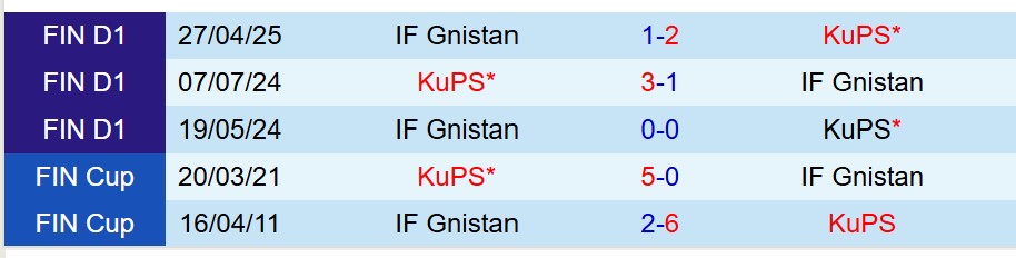 Nhận định KuPS vs Gnistan 22h00 ngày 17 (VĐQG Phần Lan) 1 Nhận định KuPS vs Gnistan 22h00 ngày 17 (VĐQG Phần Lan) 1