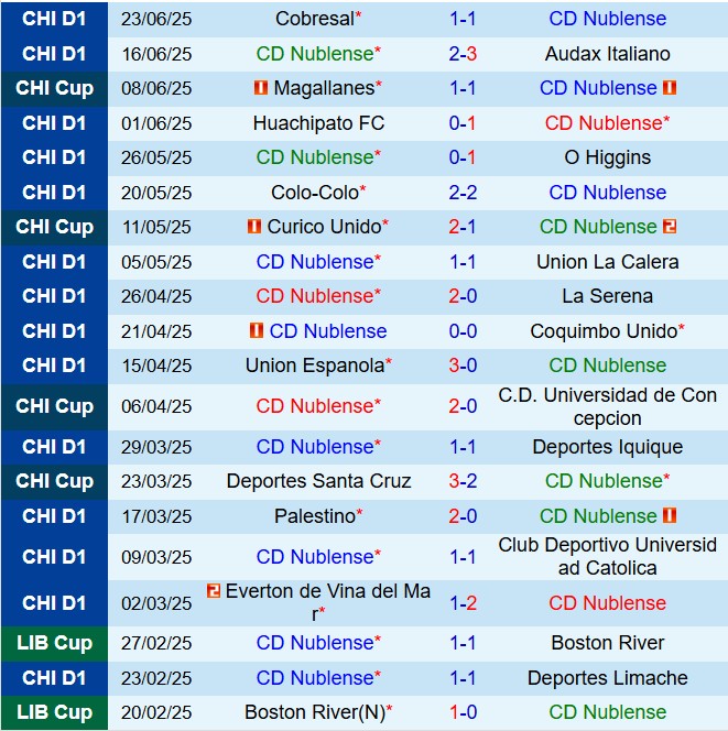 Nhận định Atletico Nublense vs Magallanes: Lượt về vòng 1/8 Cúp Quốc gia Chile 2025