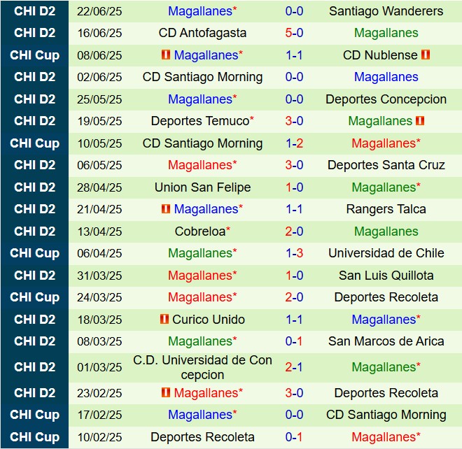 Nhận định Atletico Nublense vs Magallanes 6h00 ngày 27 (Cúp QG Chile 2025) 3