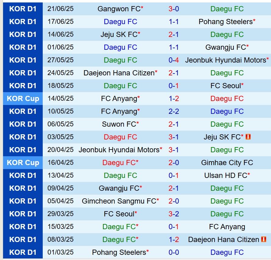 Nhận định Daegu vs Gangwon 17h00 ngày 27 (Cúp QG Hàn Quốc) 2