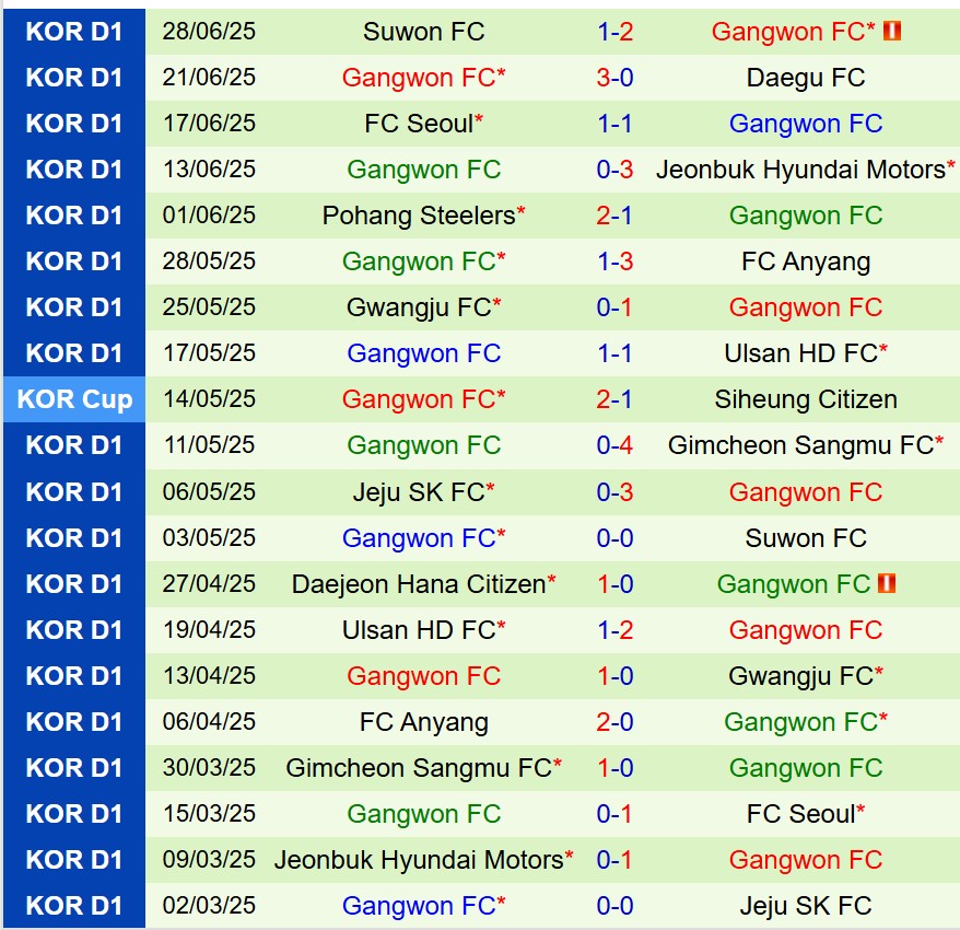 Nhận định Daegu vs Gangwon 17h00 ngày 27 (Cúp QG Hàn Quốc) 3
