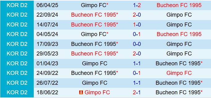 Nhận định Gimpo vs Bucheon 17h00 ngày 27 (Cúp QG Hàn Quốc 2025) 1