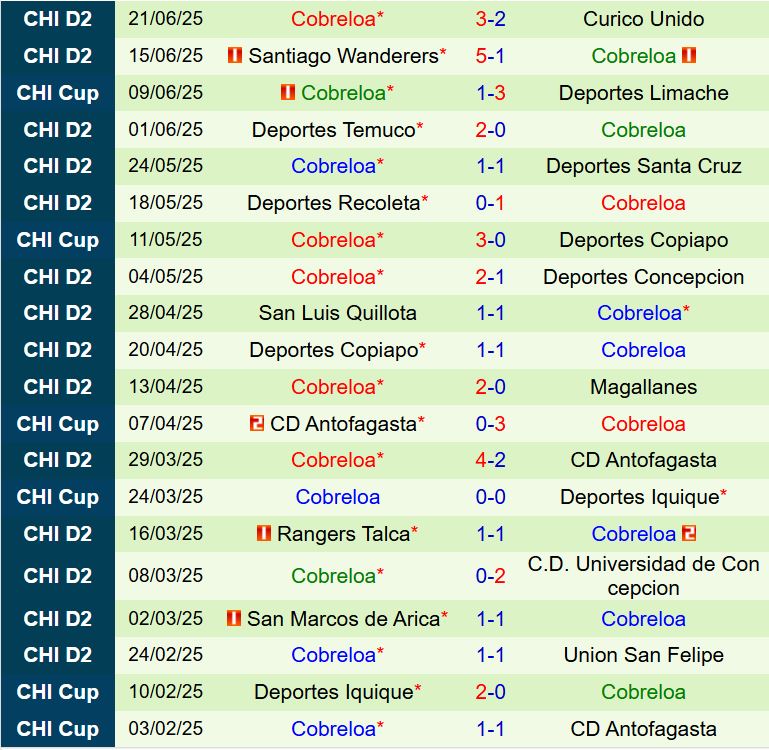 Nhận định Limache vs Cobreloa 7h30 ngày 27 (Cúp QG Chile 2025) 3