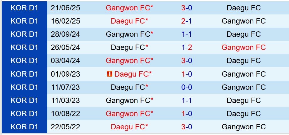 Nhận định Daegu vs Gangwon 17h00 ngày 27 (Cúp QG Hàn Quốc) 1