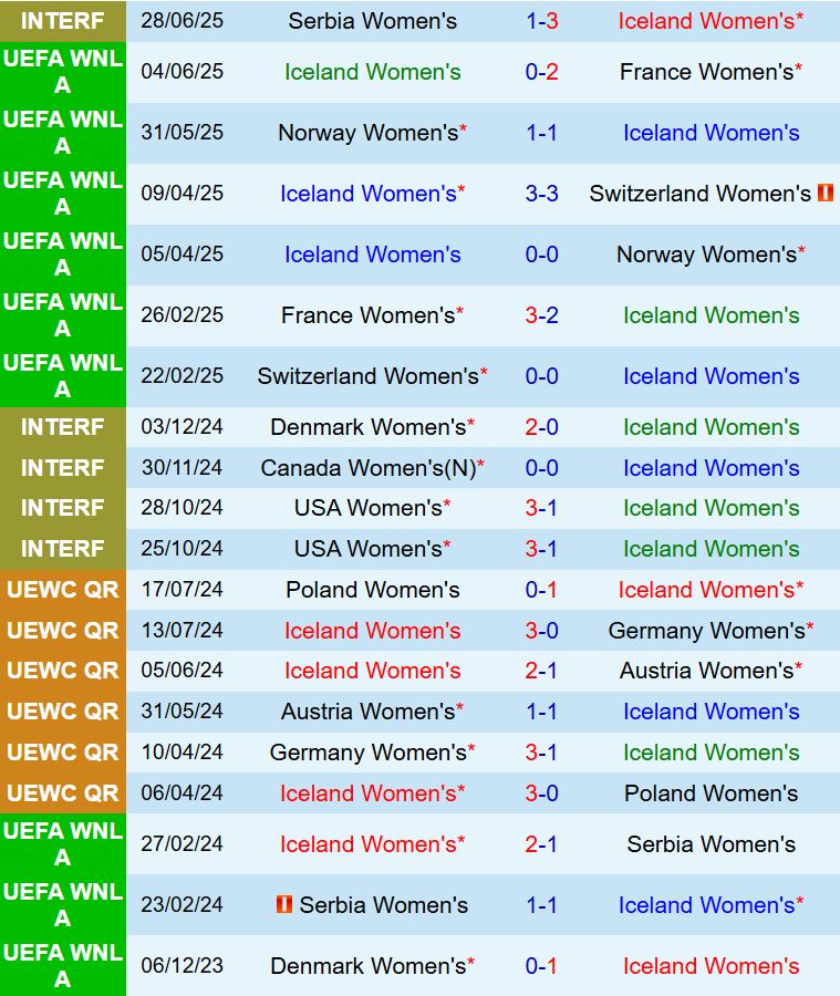 Nhận định Nữ Iceland vs Nữ Phần Lan 23h00 ngày 27 (Euro 2025) 2