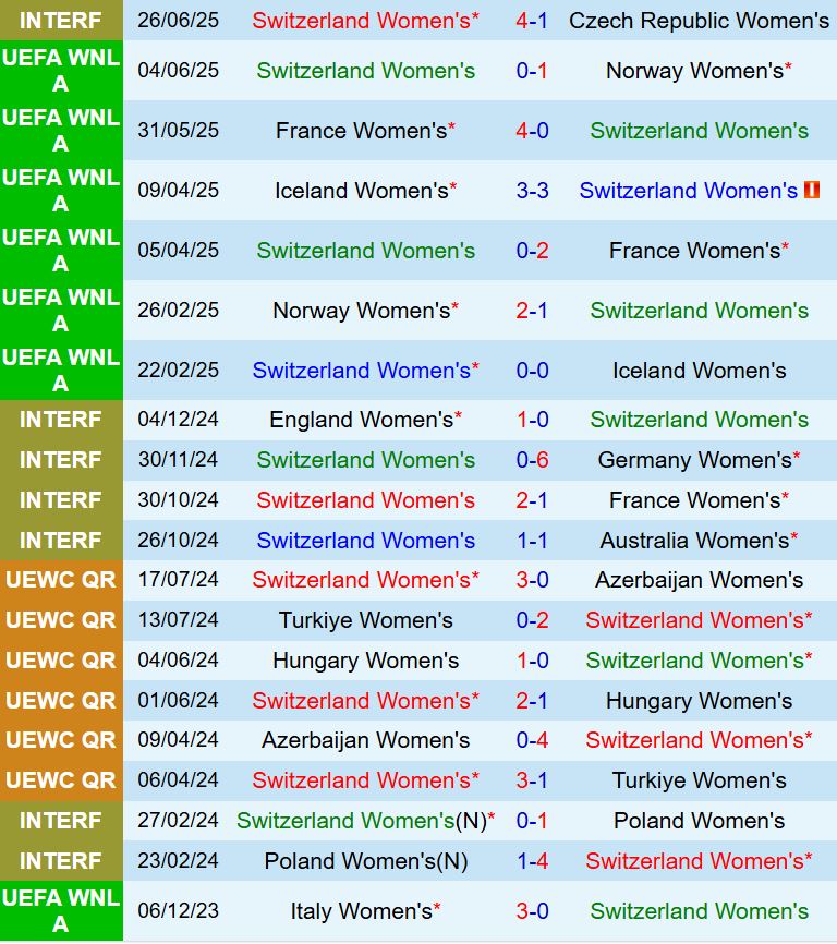 Nhận định Nữ Thụy Sĩ vs Nữ Na Uy 2h00 ngày 37 (Euro 2025) 2