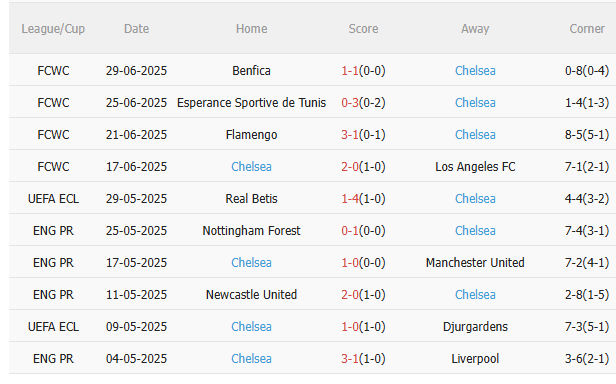 Nhận định Chelsea vs Palmeiras (8h00 ngày 57) Liệu có bất ngờ 4 Nhận định Chelsea vs Palmeiras (8h00 ngày 57) Liệu có bất ngờ 4